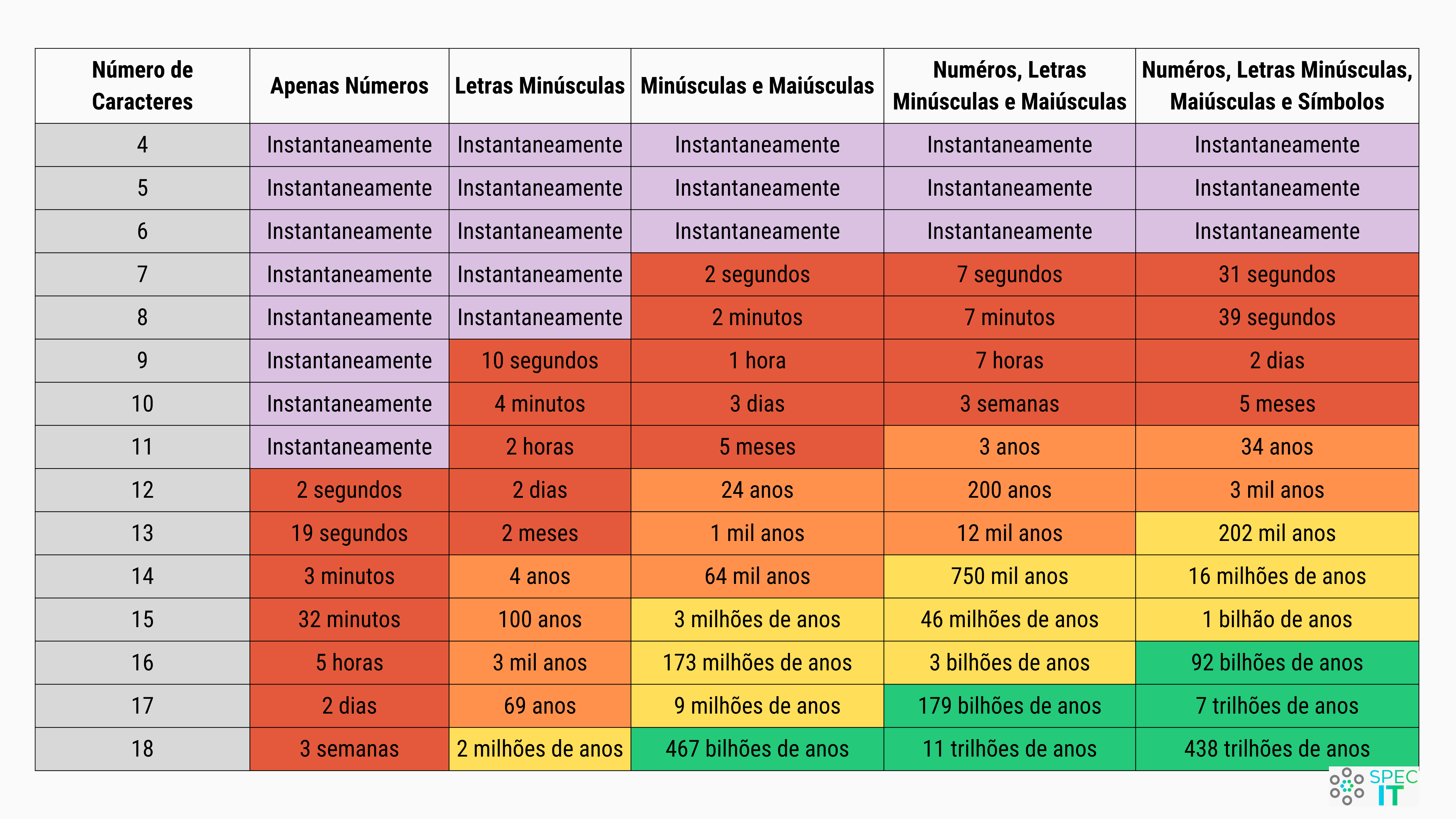 Quantos meses, semanas, dias, horas, minutos e segundos tem em sete anos 